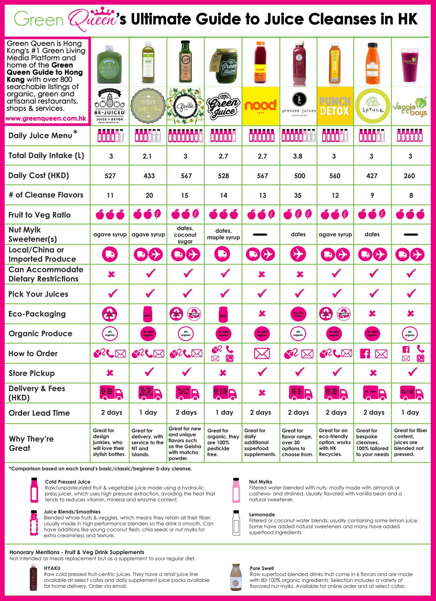 Ultimate Juice Cleanse Guide HK