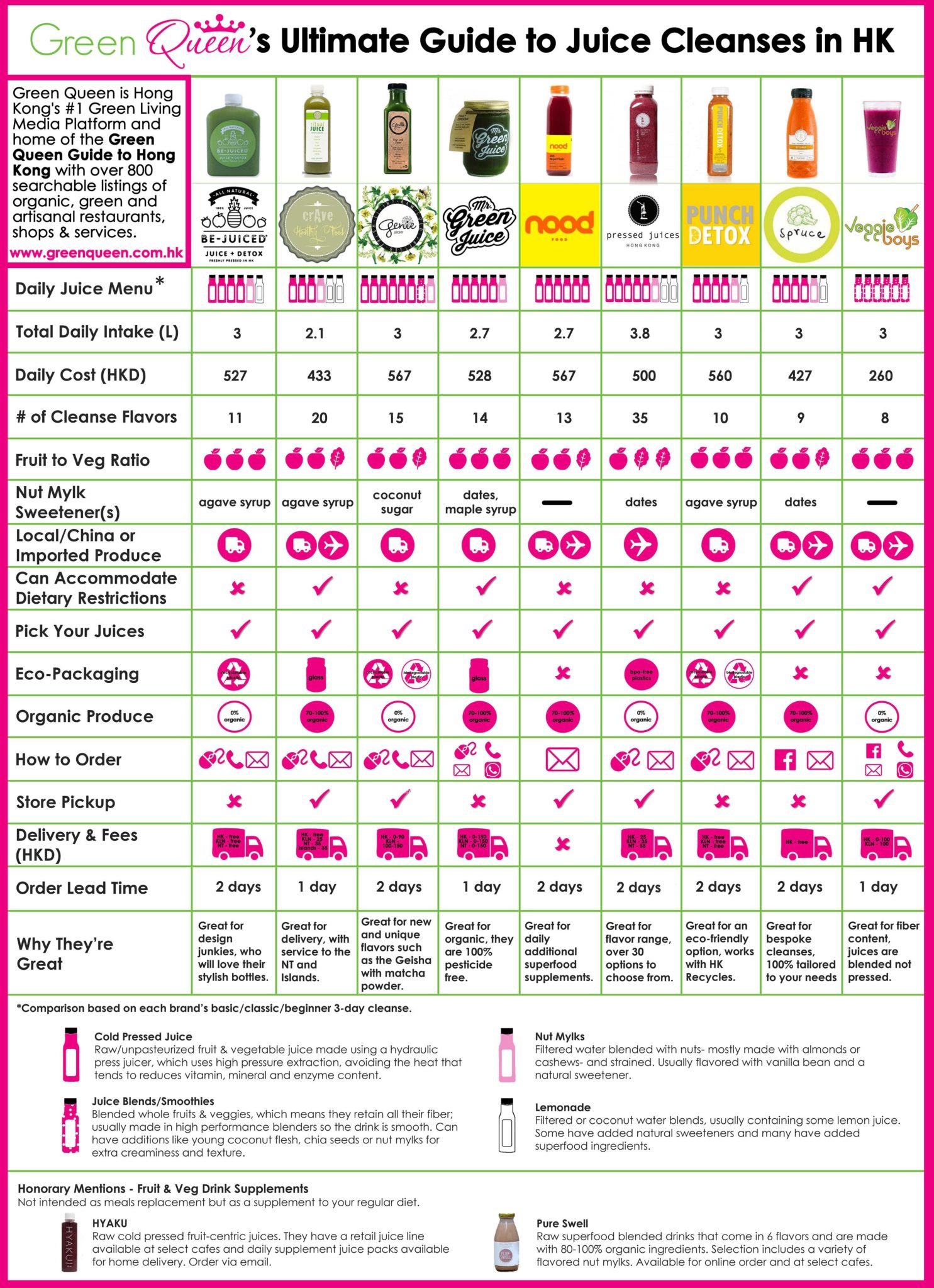 Ultimate Juice Cleanse Guide HK Green Queen