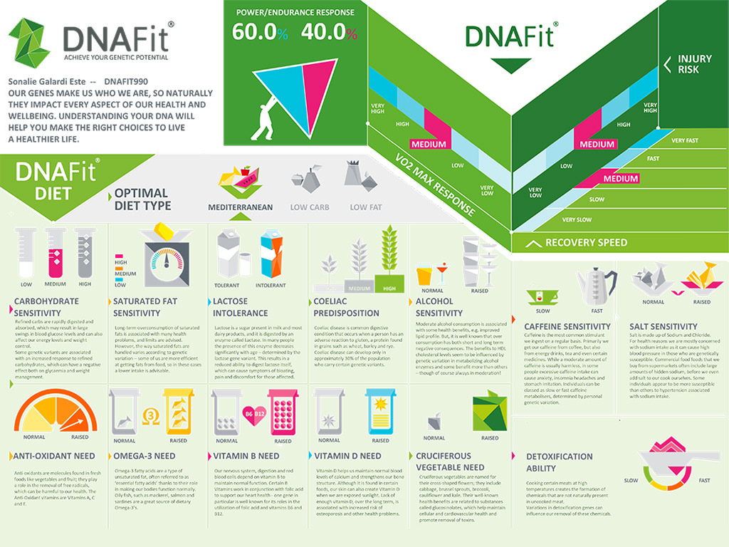 I Got A DNAFit Test And Here's What I Learned About My ...