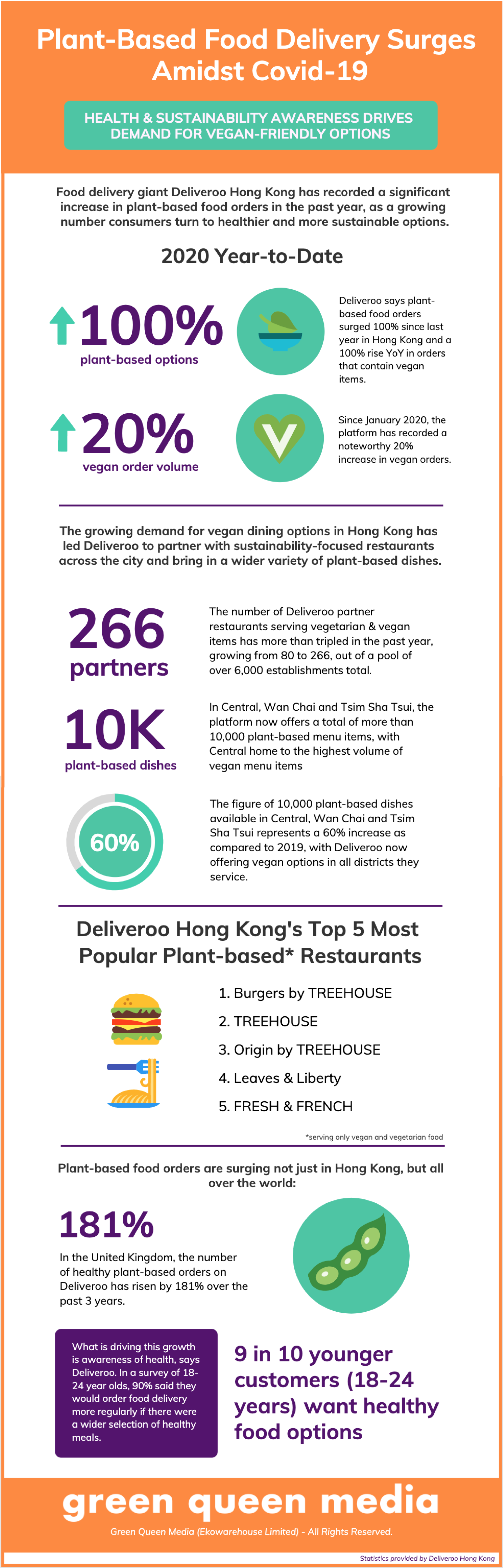 Infographic PlantBased Vegan Food Delivery Searches Covid19 Green Queen Media PNG