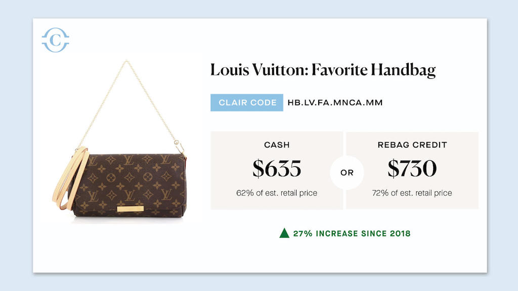 Hermès, Louis Vuitton and Chanel reign supreme for resale value in 2022:  Rebag report