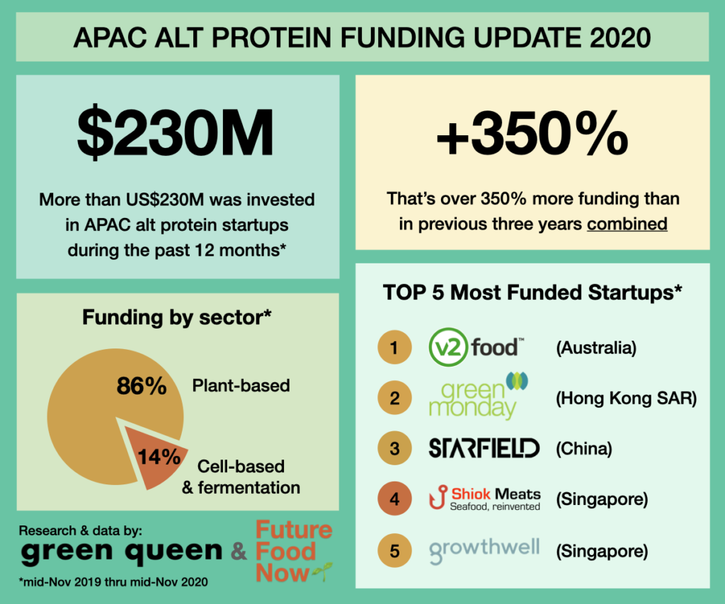 APAC Alt Protein Total Funding 2020