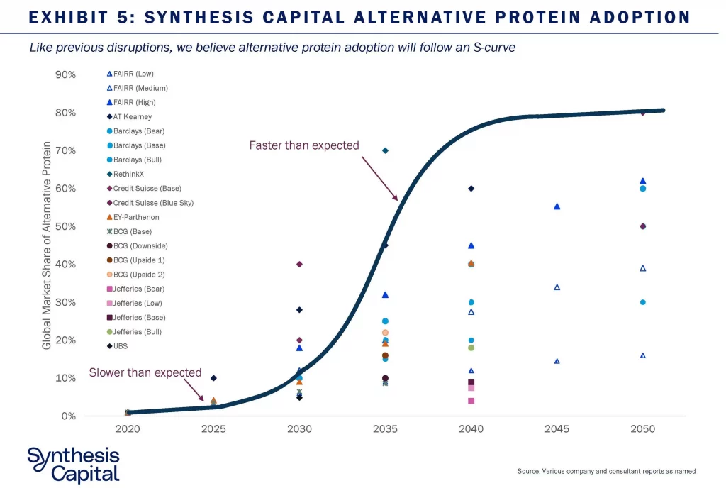 future of protein