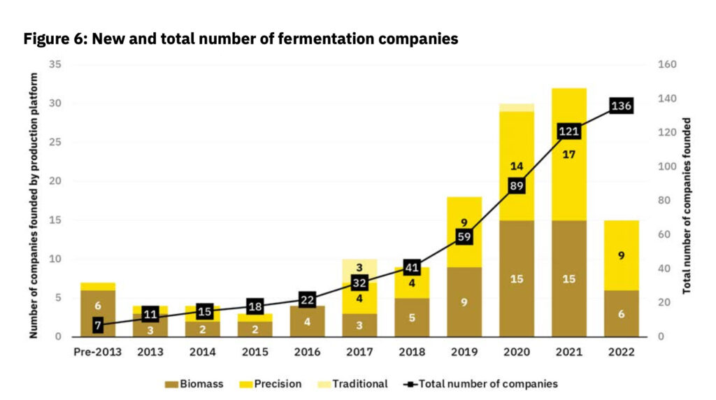 Fermentation is on the rise. 