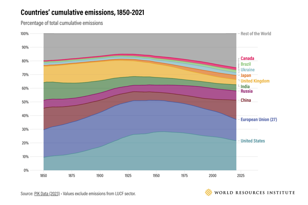 Chart showing emissions trends 