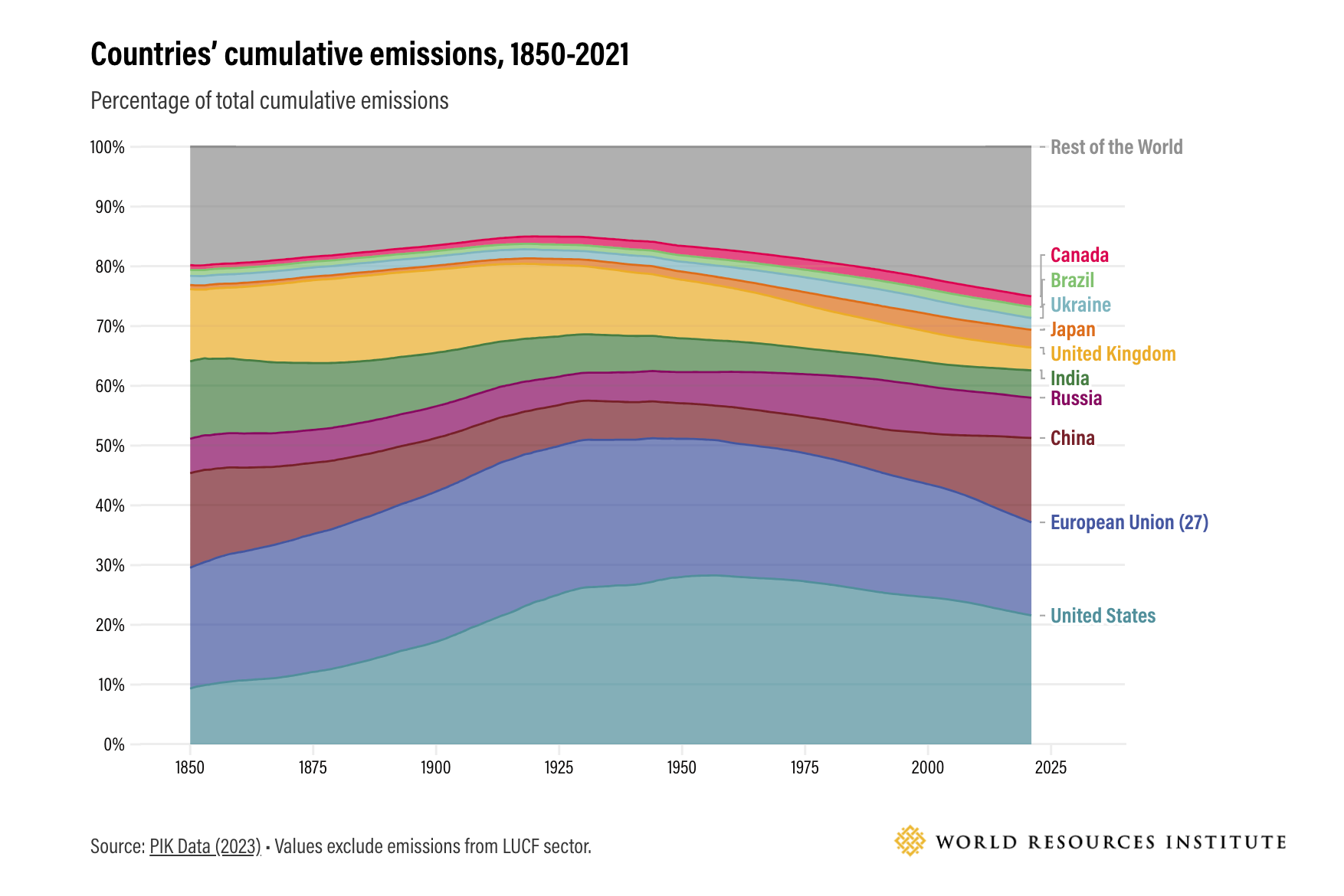 Report Details Historical and Present-Day Per Capita Emissions by Country