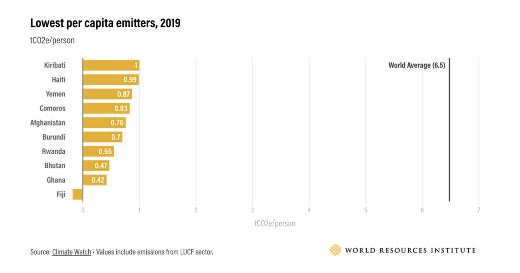 chart showing emissions trends