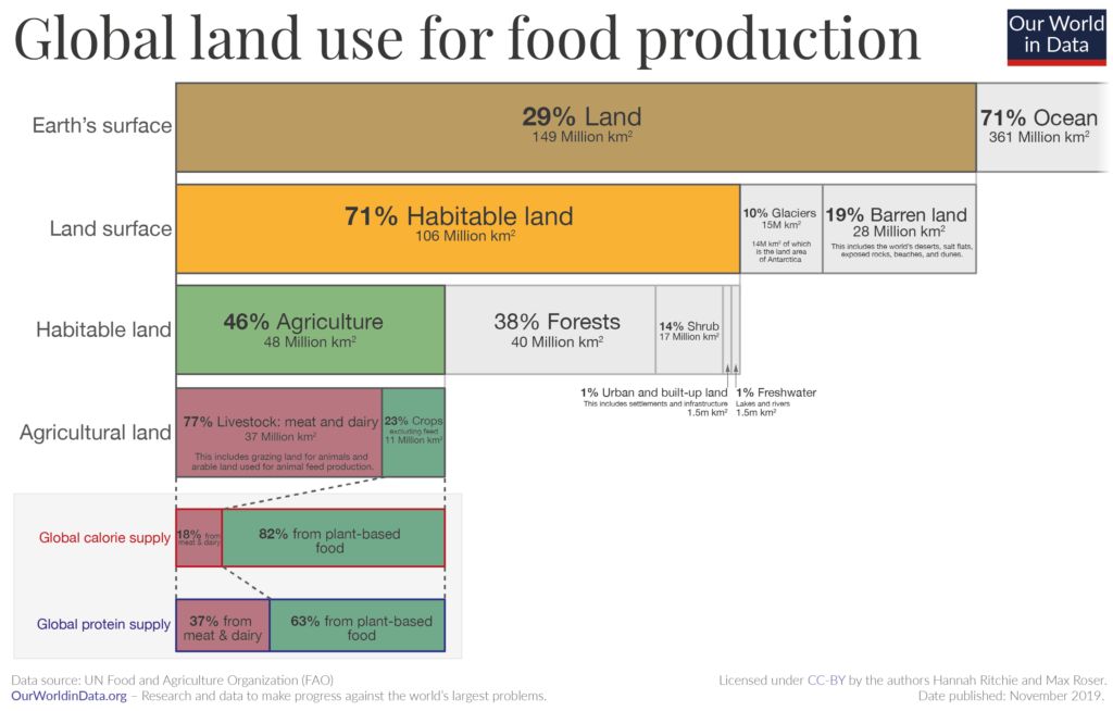 food land use