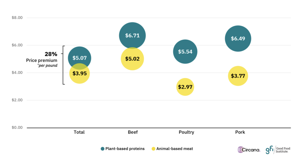 plant based meat price