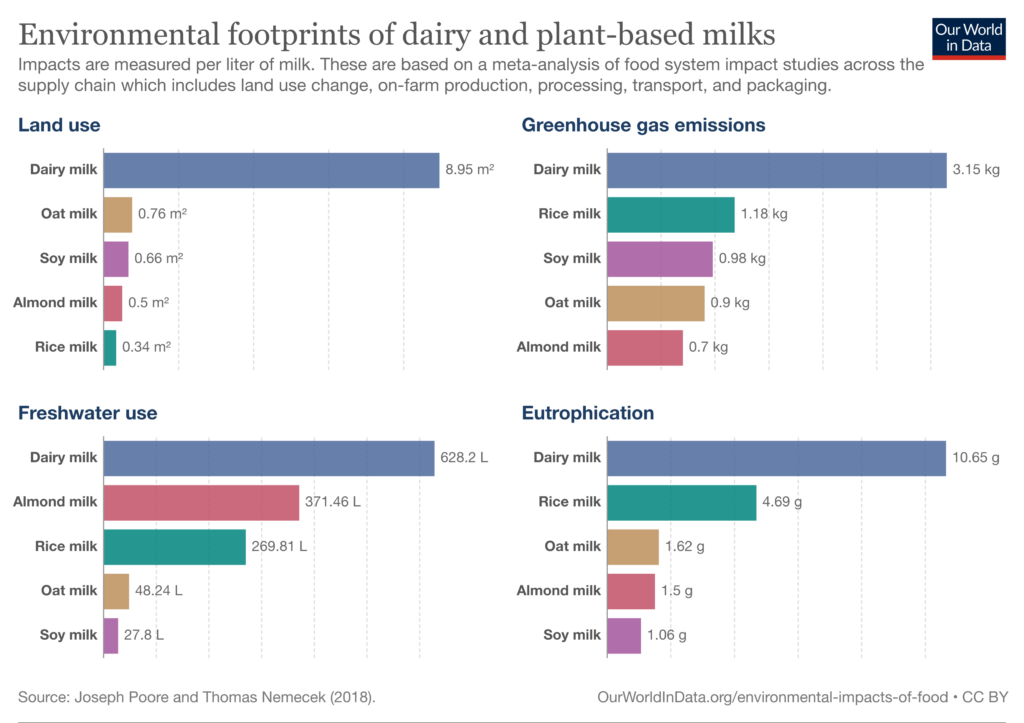 is almond milk bad for the environment