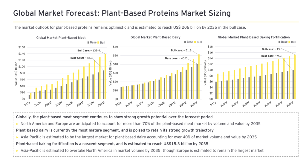 plant based market size