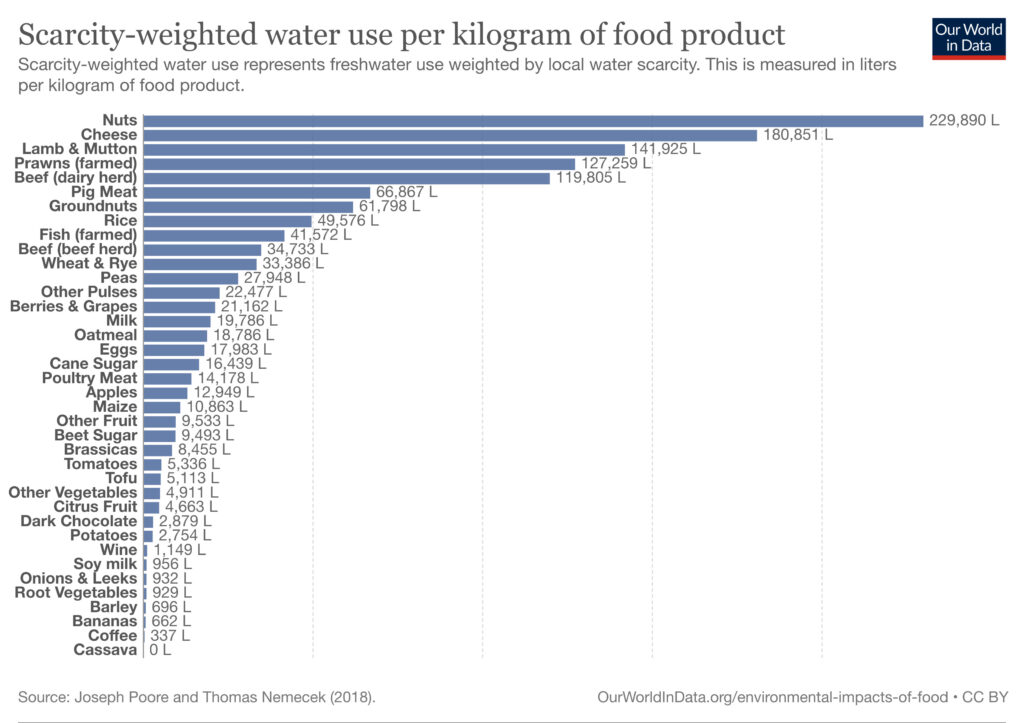 food water scarcity