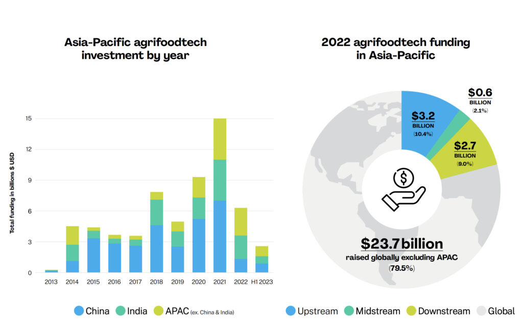 asia food tech funding