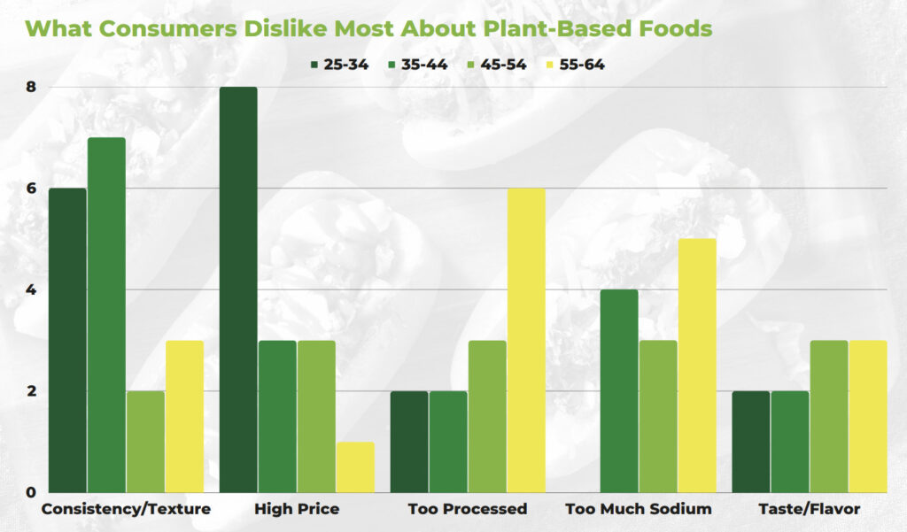 plant based consumer survey
