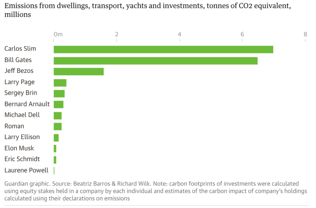 climate change billionaires