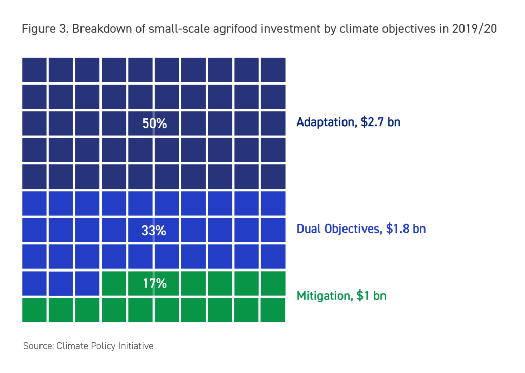 climate investment