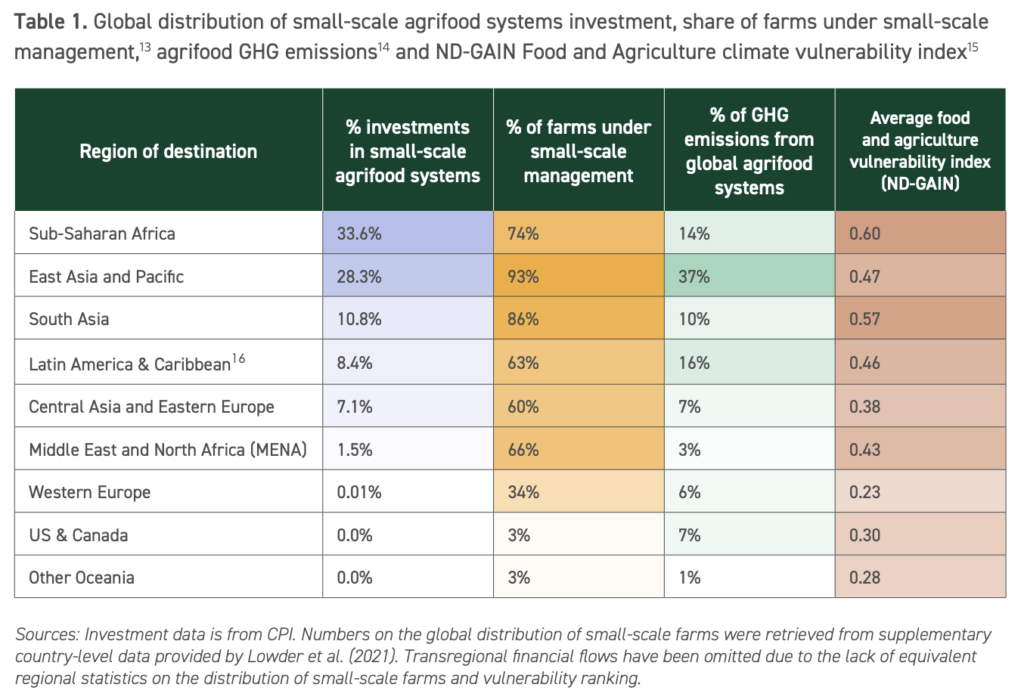 agriculture climate finance