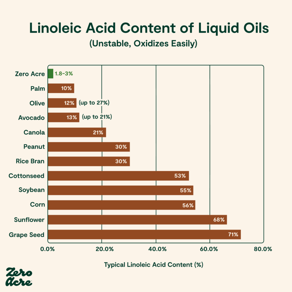 seed oils linoleic acid