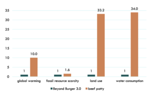 Revealed: The Climate Impact of the Beyond Meat Burger vs Beef