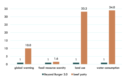 Revealed: The Climate Impact of the Beyond Meat Burger vs Beef