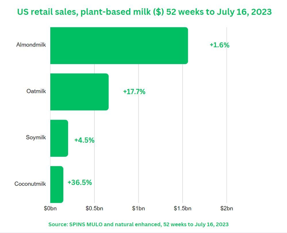 plant based milk sales