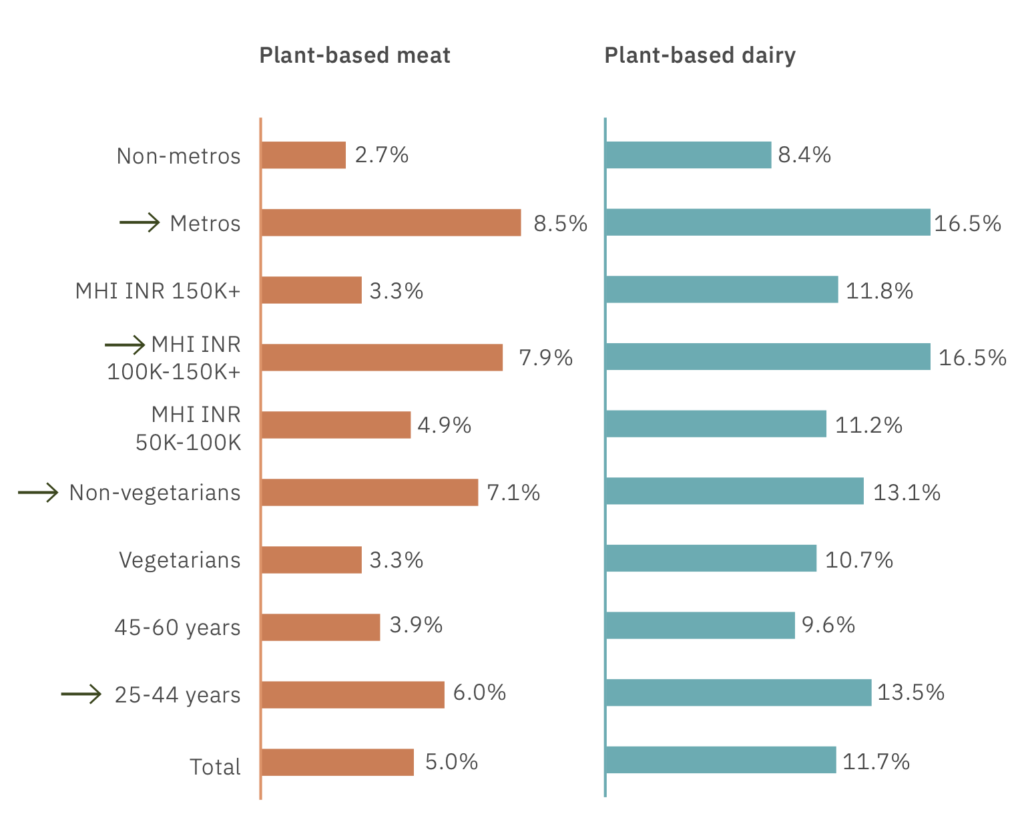 india plant based survey
