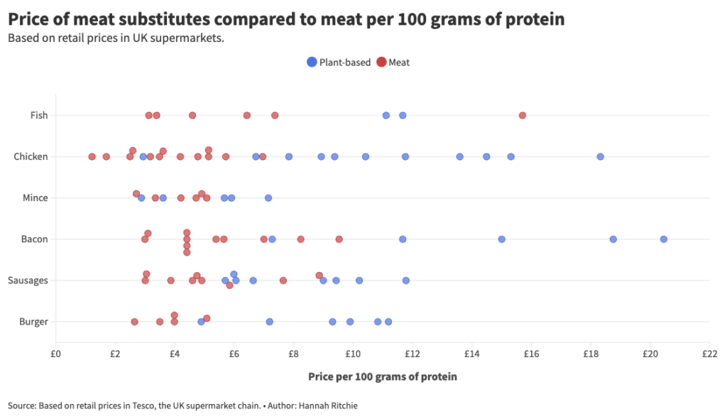 plant based meat price parity