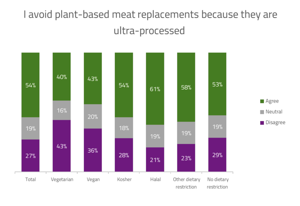 ultra processed foods survey