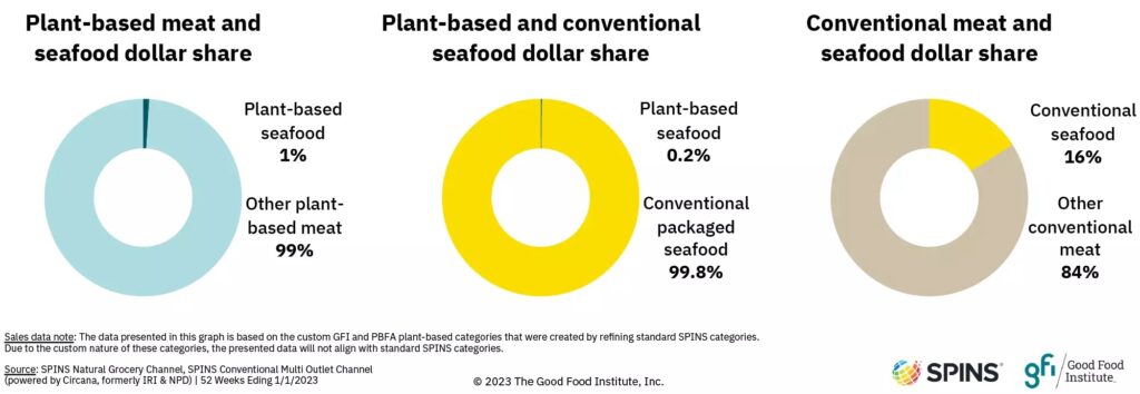 plant based seafood market