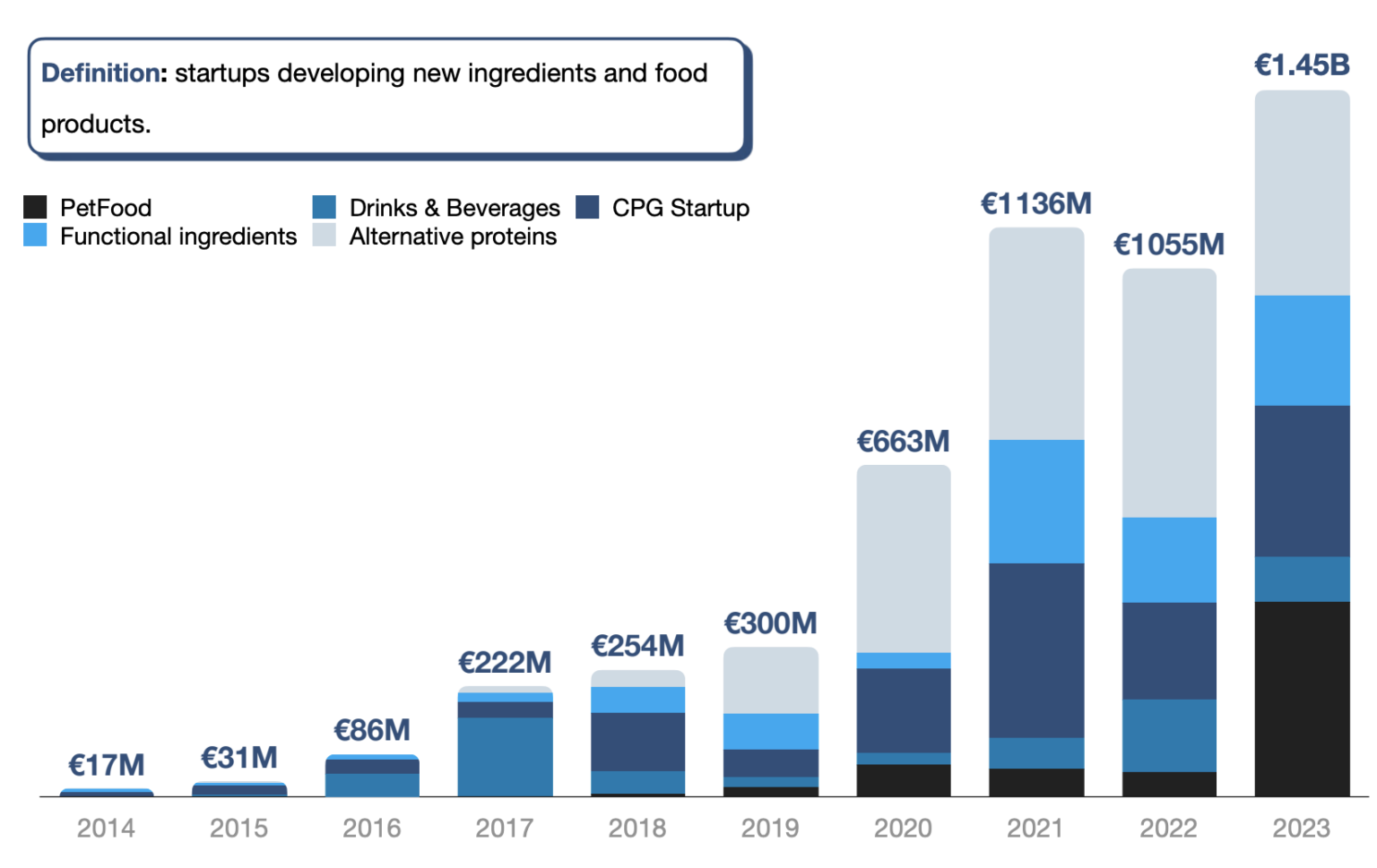 Protein Foodtech Alt-Protein, AgTech Show Promising Future for FoodTech in Europe