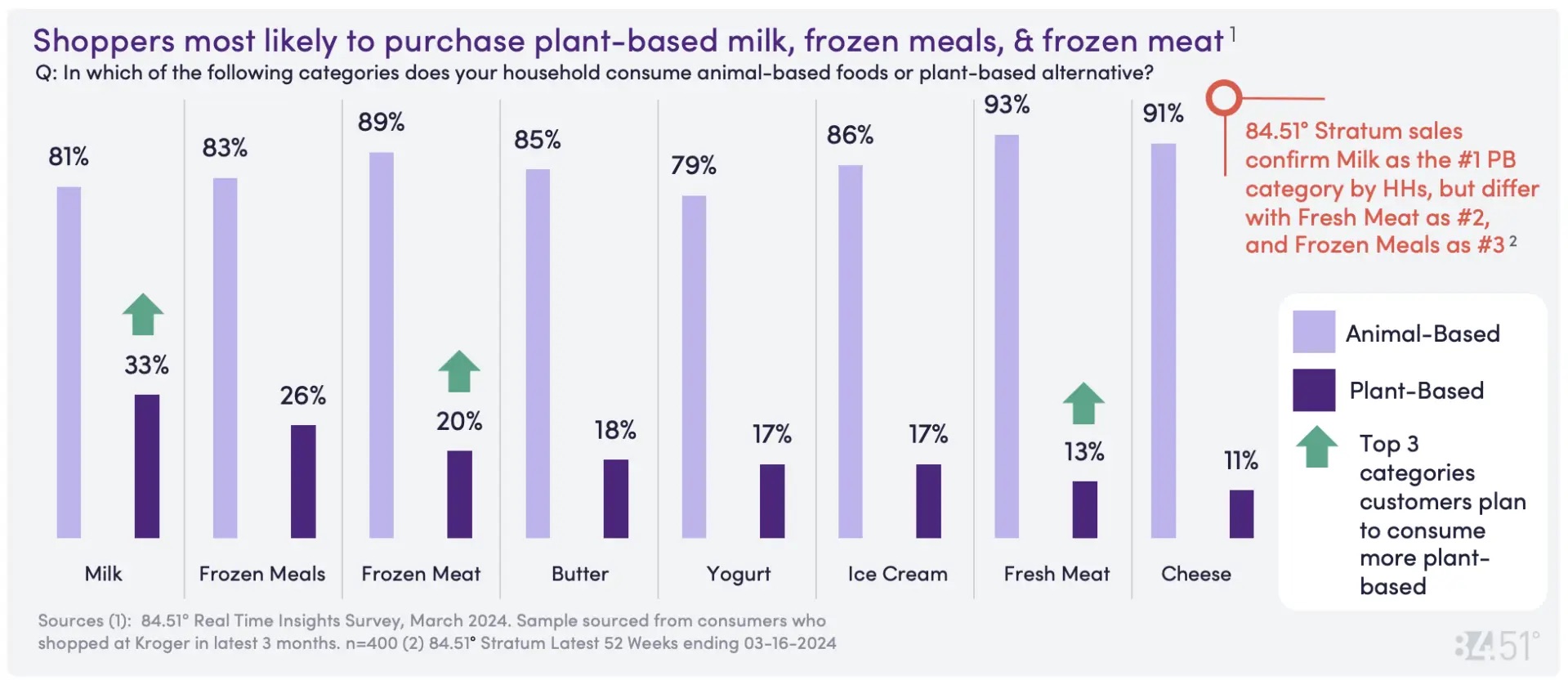 plantbasedlabgrowncultivatedmeatconsumersurvey2 Green Queen