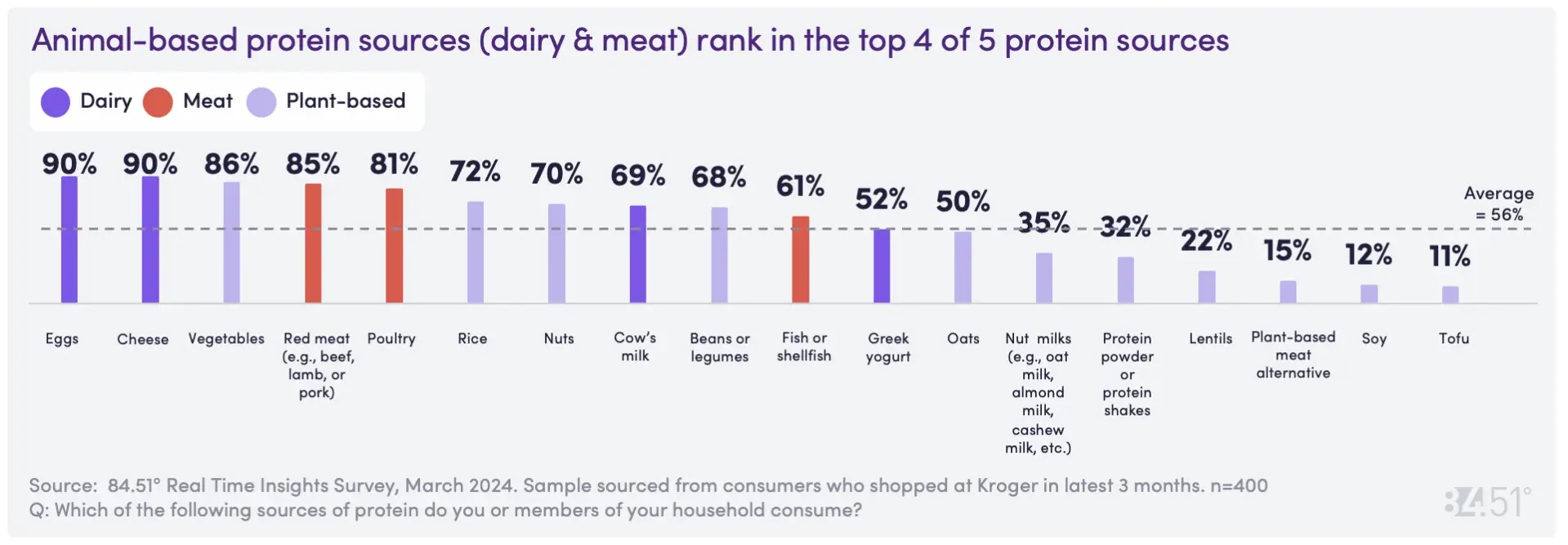 plantbasedlabgrowncultivatedmeatconsumersurvey3 Green Queen