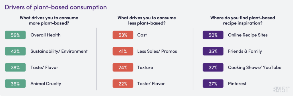 plant based consumer survey