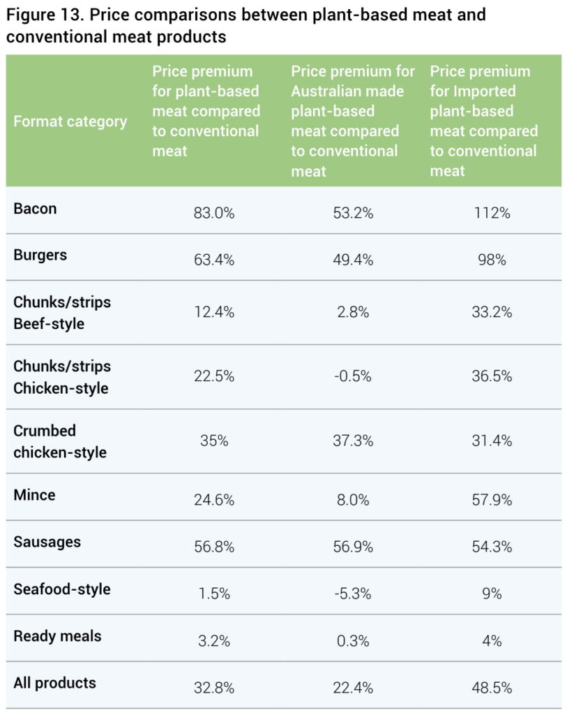 plant based meat price parity