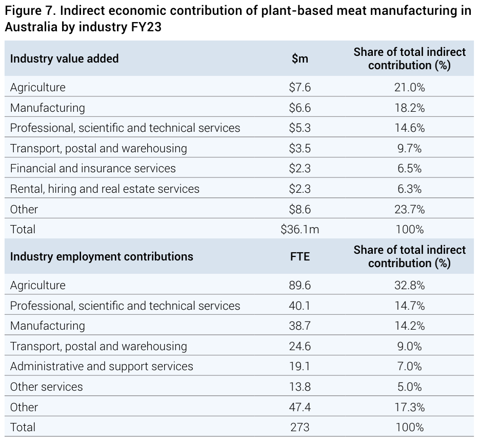 food frontier state of the industry