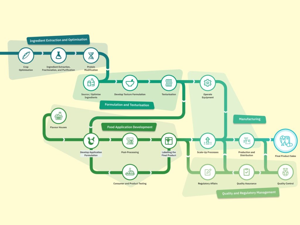 alt protein career map