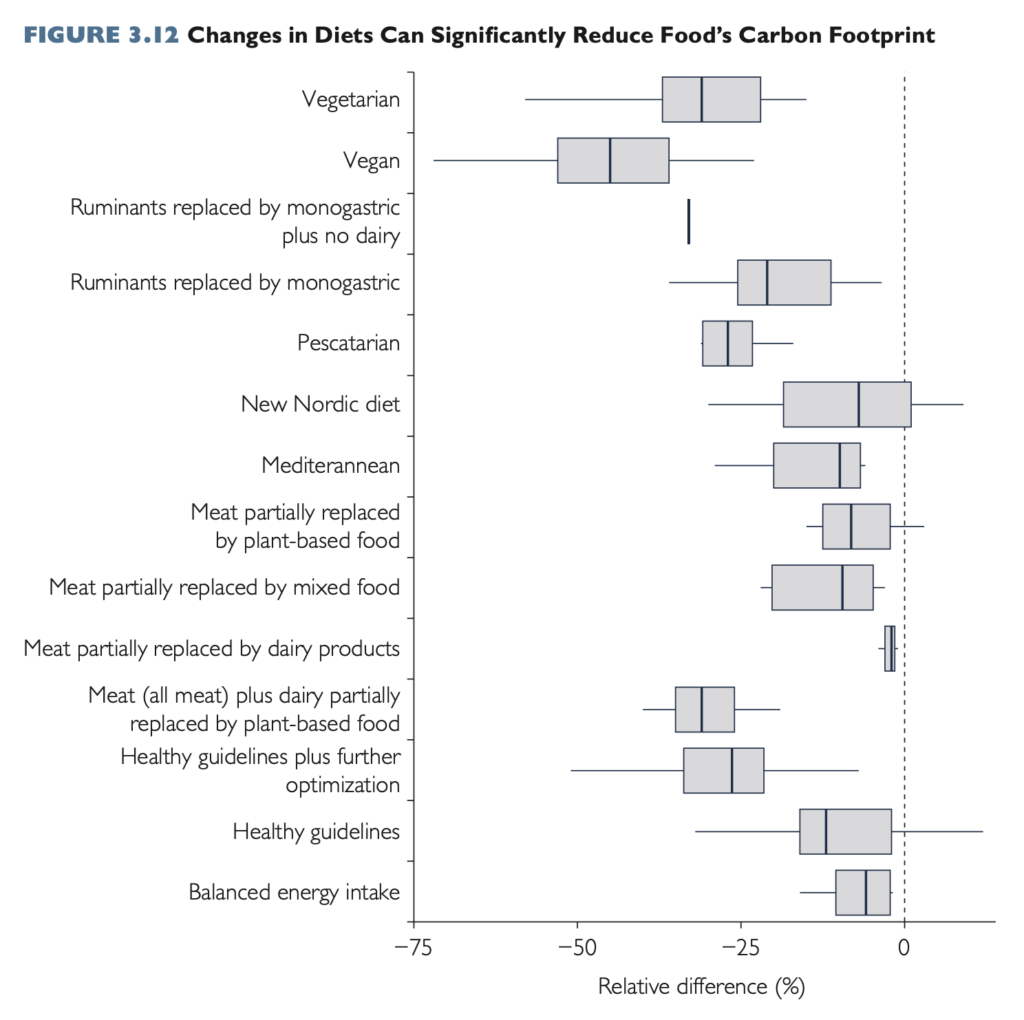 agrifood emissions