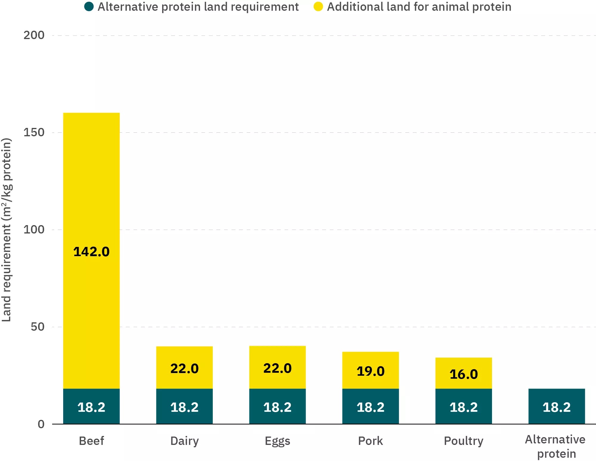Switch to Alternative Proteins, Free Up Land the Size of South Dakota