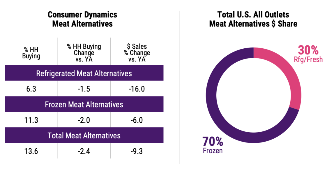 PlantBased Meat is Still Selling Better Than PrePandemic Levels