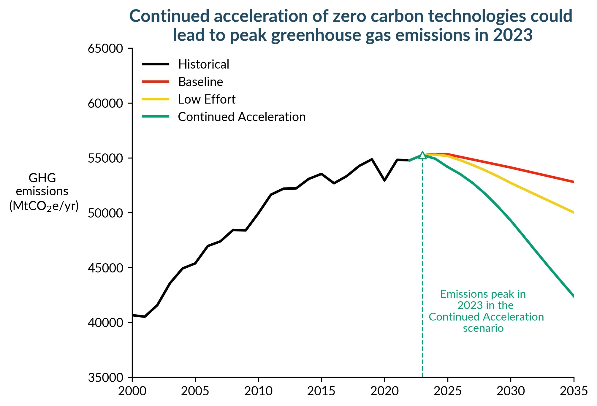 Can We Reach Peak Emissions This Year, Or Is 1.5°C Out the Window?