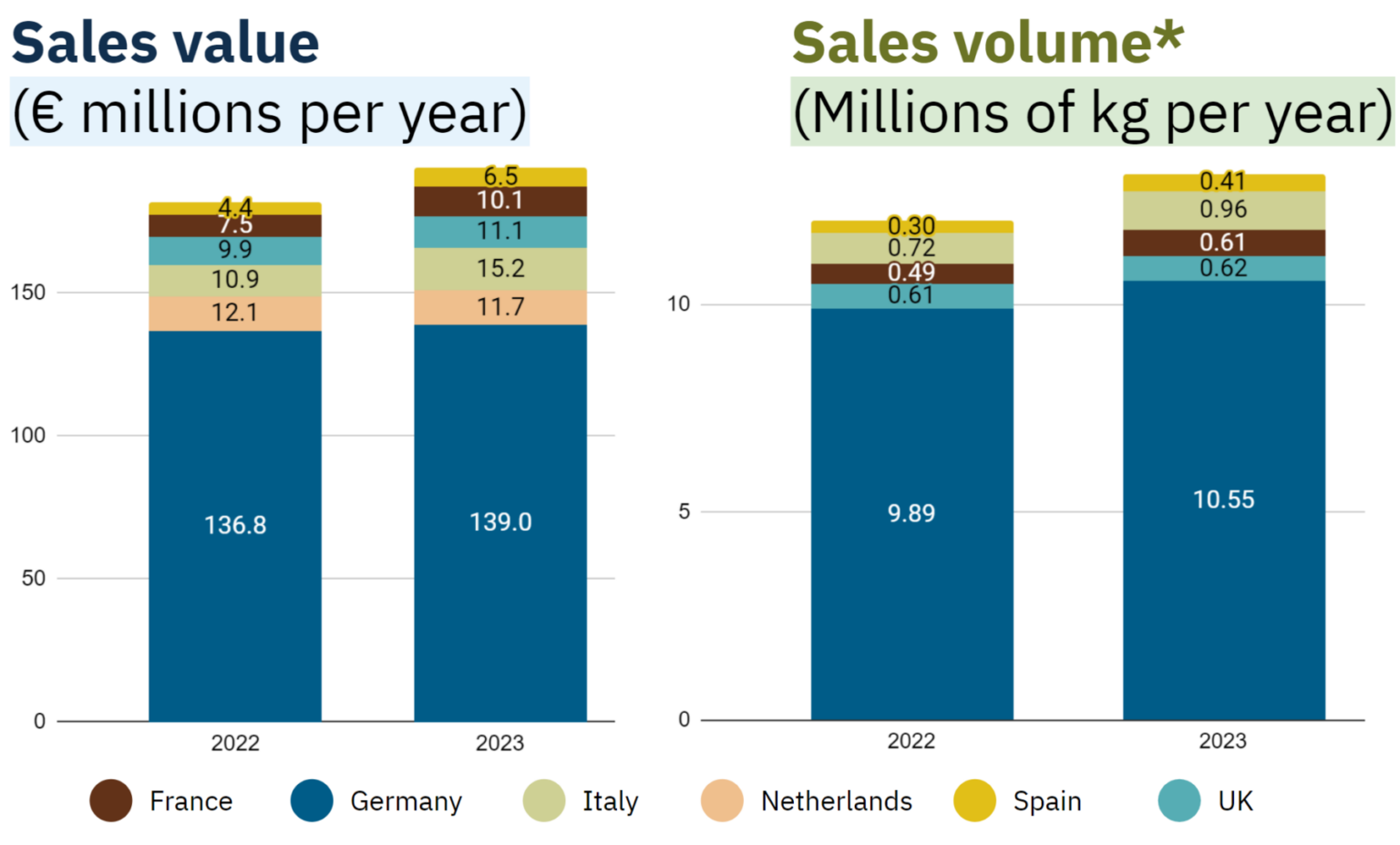 Despite Headwinds, PlantBased Meat & Dairy Sales Up by 6 in Europe