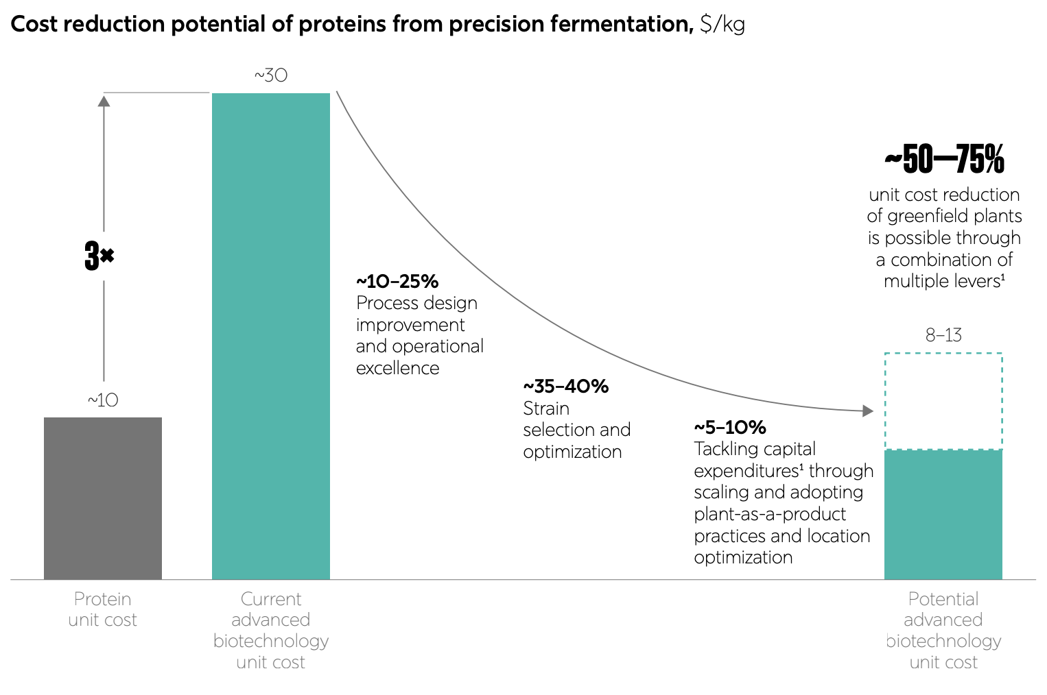 Fermentation Sector Needs $500B Investment to Unlock Biotech's True ...