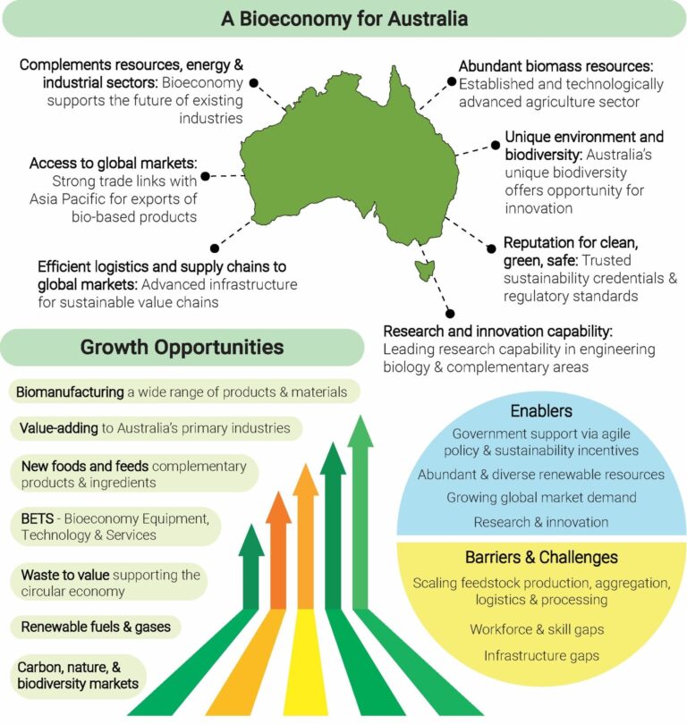 Scientists Call on Australia Govt to Develop National Bioeconomy Strategy