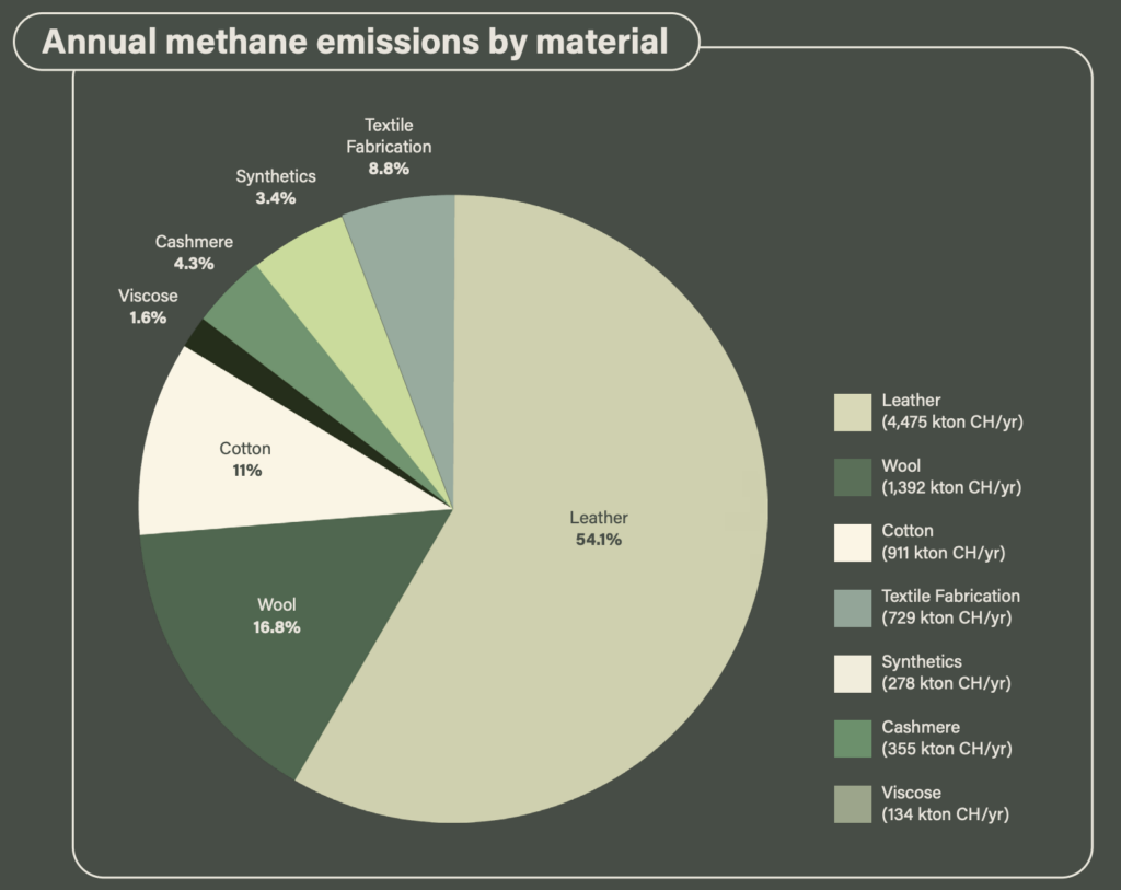 fashion methane emissions