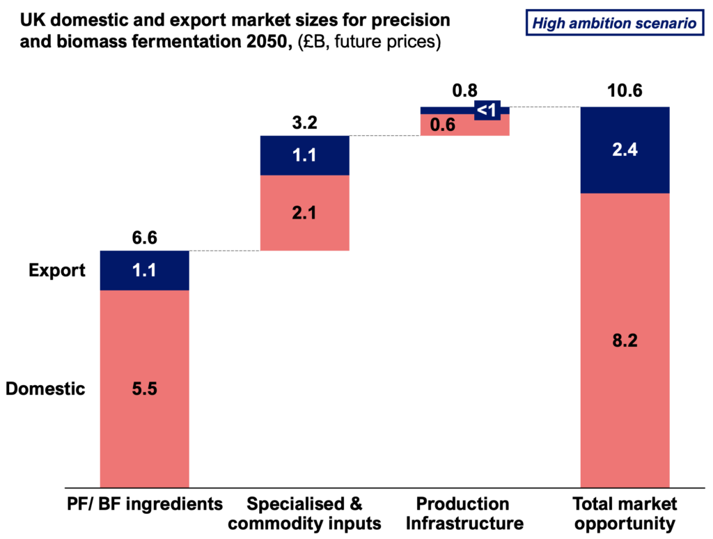 Kích thước thị trường lên men