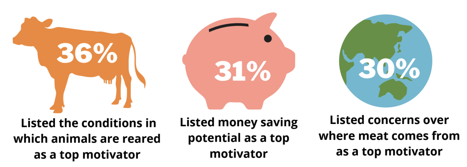 Two-Thirds of Brits Are Open to Eating Less Meat, But Misconceptions Linger