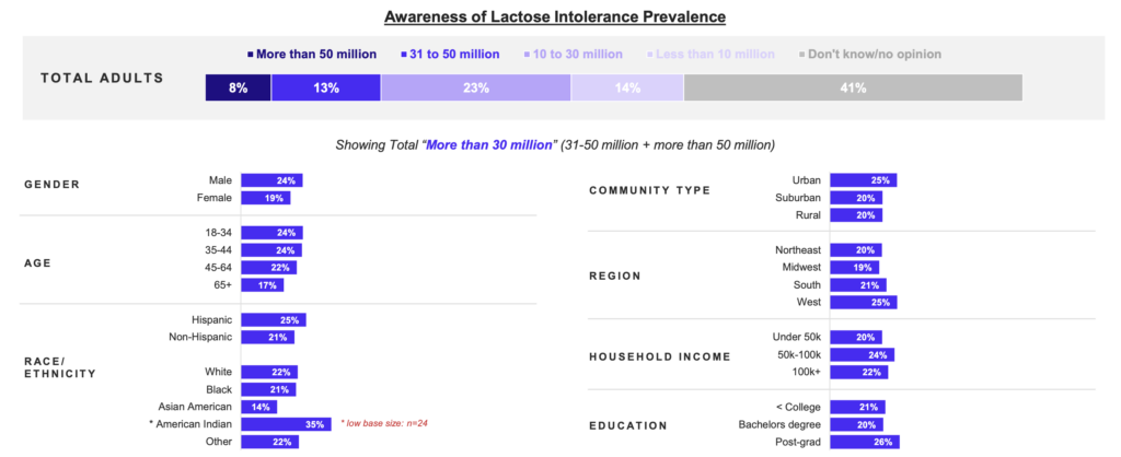 lactose intolerance rates