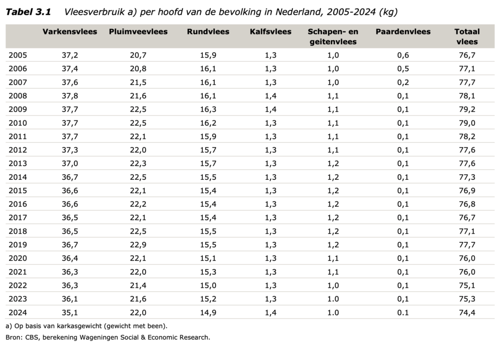 mức tiêu thụ thịt bình quân đầu người của Hà Lan