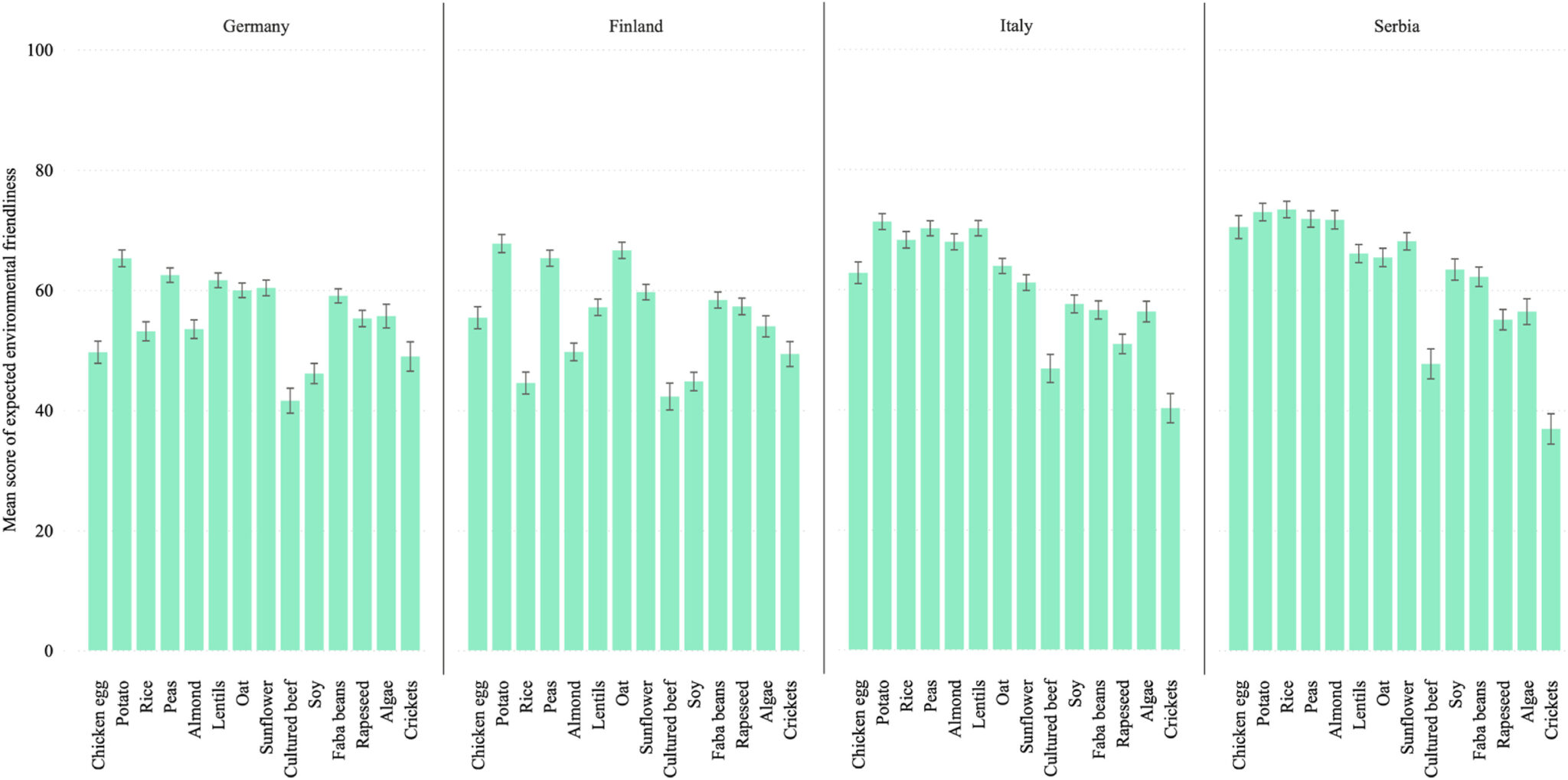 Cooked Meat Consumers When It Comes to Meat Alternatives, These Are the Proteins Consumers ...