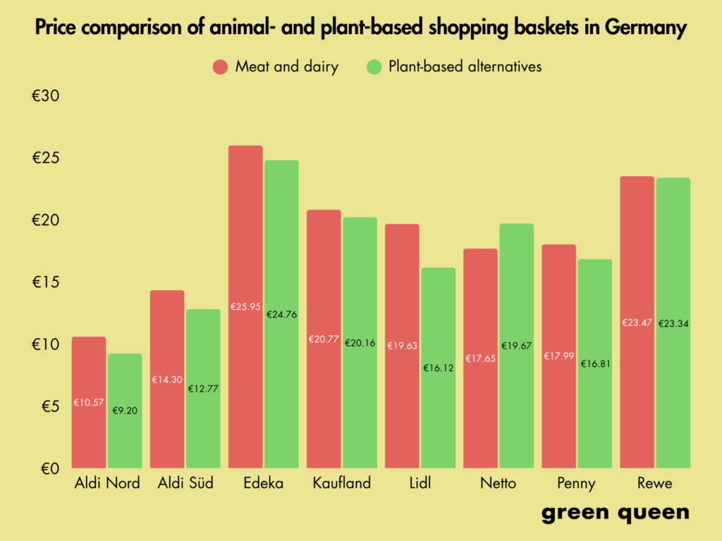 plant based meat price